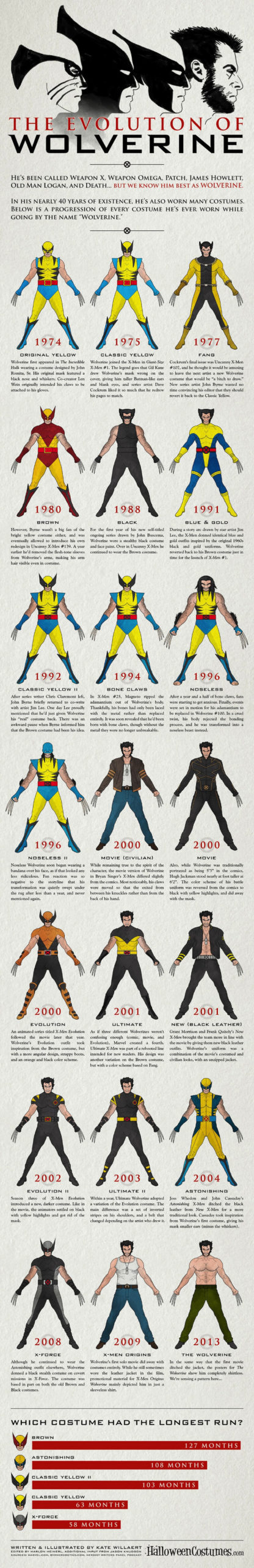 The Evolution Of Wolverine, From 1974 To Today