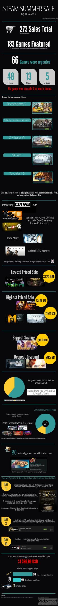 The Fascinating Numbers Behind This Year’s Steam Summer Sale