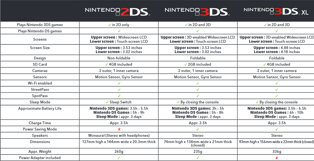 Nintendo 2DS Vs 3DS: A Direct Comparison