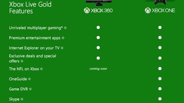 Xbox One TV Features Might Not Require Gold Subscription After All