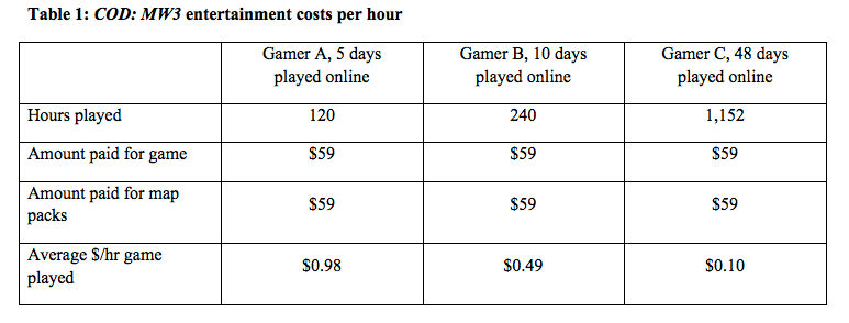 If You Think About It This Way, Call Of Duty Is Quite A Bargain