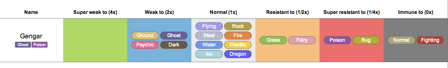 A Simple Tool That Shows You Every Pokémon’s Strengths And Weaknesses