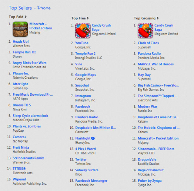 iTunes’ Top Selling, Top Grossing, And Simply Top Games Of 2013