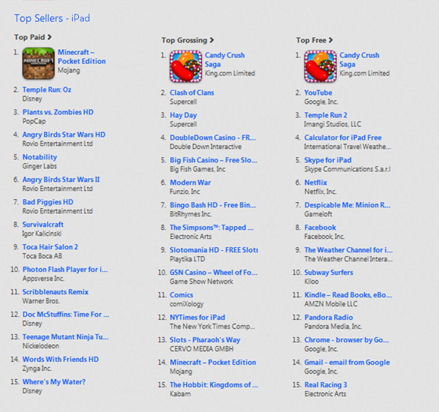 iTunes’ Top Selling, Top Grossing, And Simply Top Games Of 2013