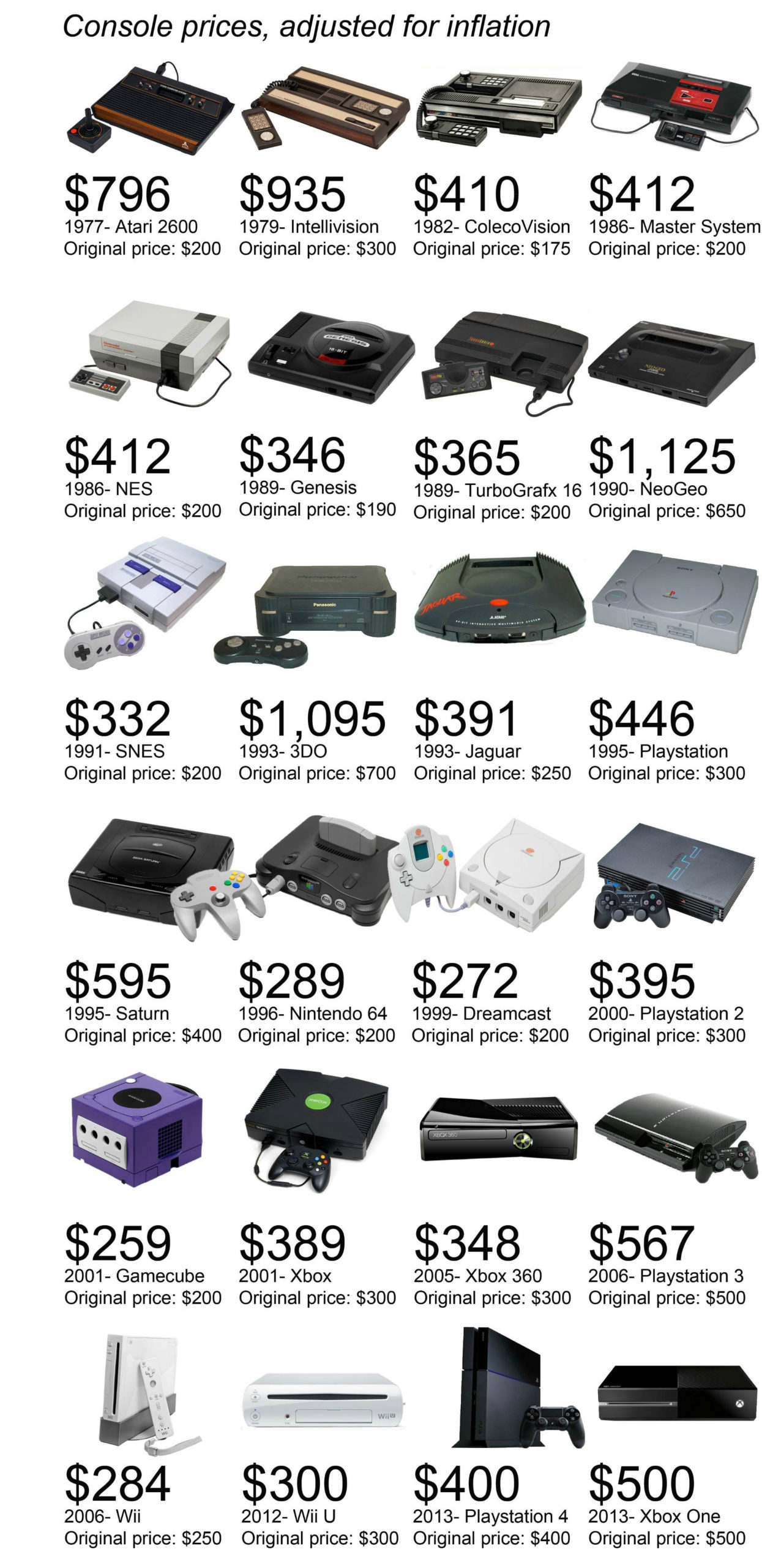 36 Years Of Console Prices, Adjusted For Inflation