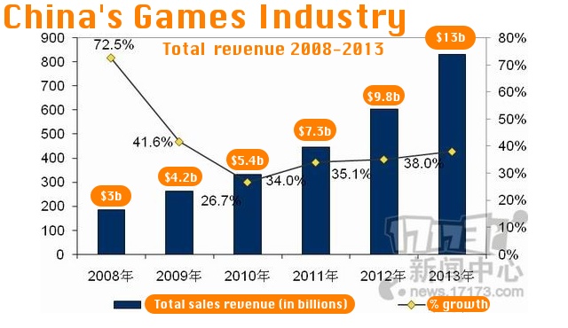 China’s Video Game Industry Pulled In Over $US13 Billion. Yes, Billion.