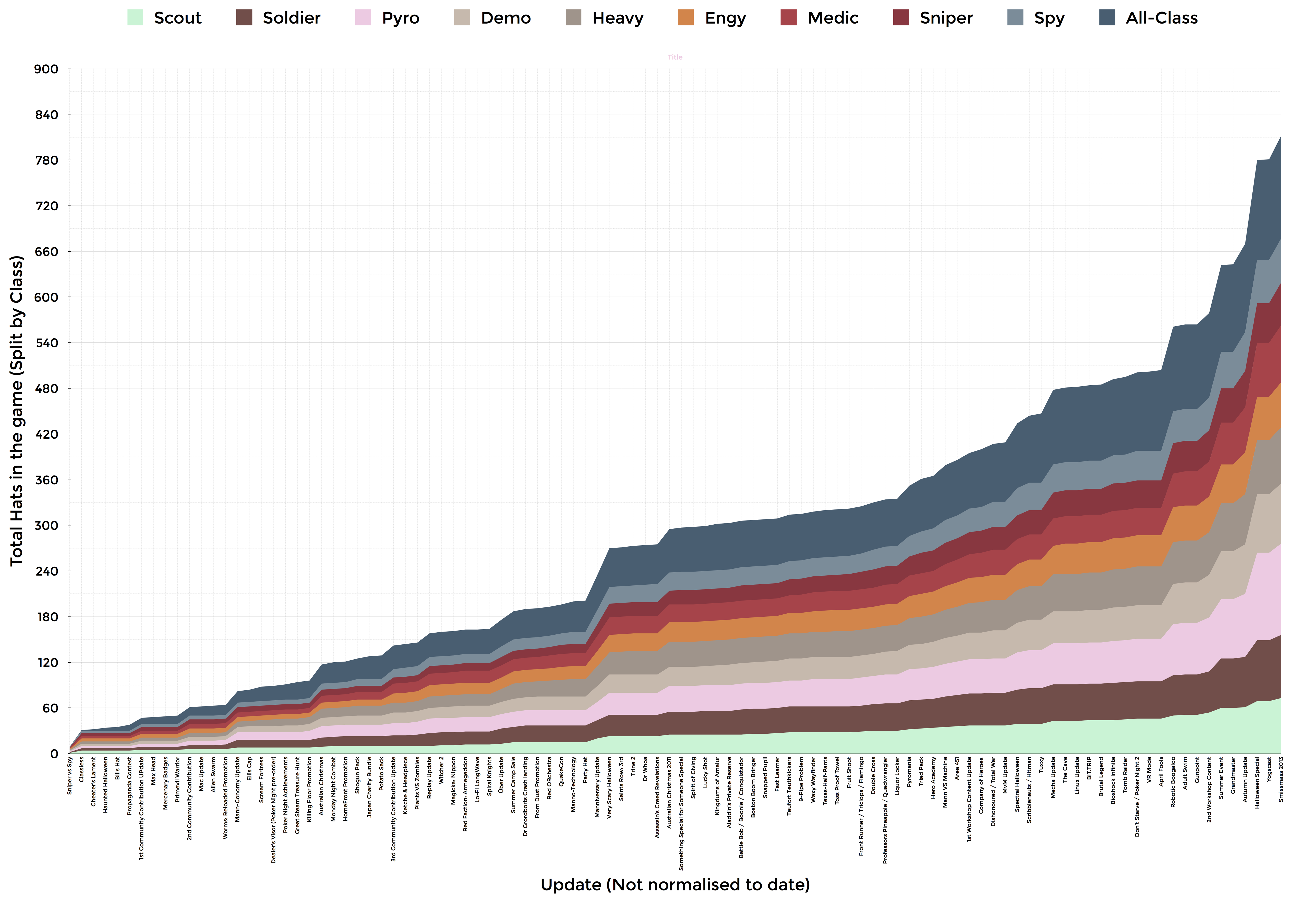 How The Number Of Cosmetics Items In Team Fortress 2 Doubled In 2013