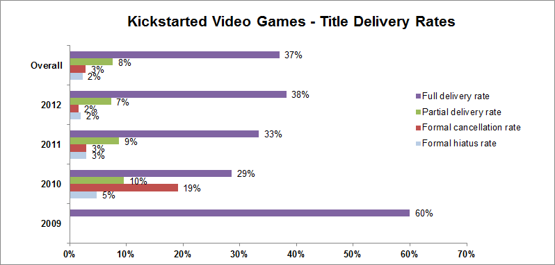 Most Kickstarter Games Are, Surprise, Missing Their Release Date