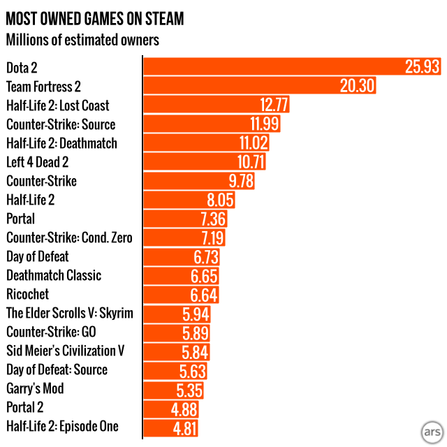 Steam’s Most Popular (And Unloved) Games