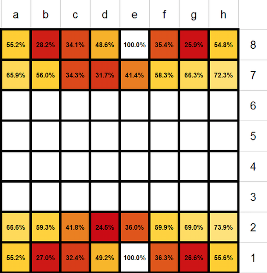 Here’s How Long Each Piece Is Likely To Survive In A Game Of Chess