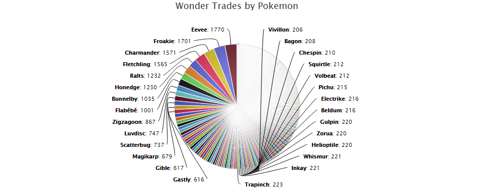 What Pokémon Players Are Actually Trading, By The Numbers