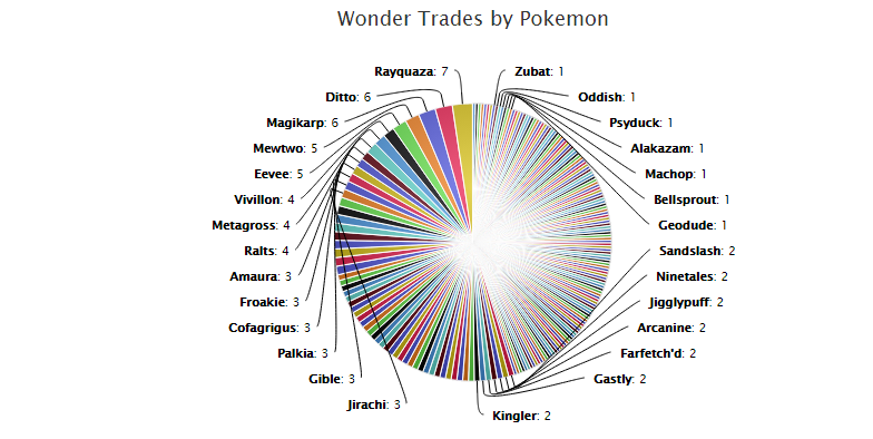 What Pokémon Players Are Actually Trading, By The Numbers