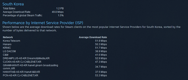 Steam Now Lets You Compare Download Speeds With The Rest Of The World