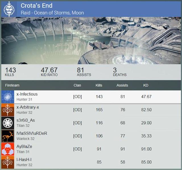 It Took 27 Minutes To Beat Destiny’s Crota’s End On Hard Mode
