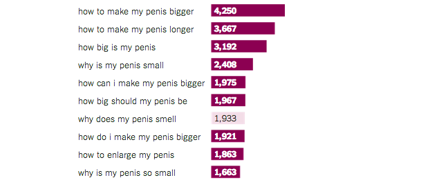 What People Google About Sex, According To The Numbers