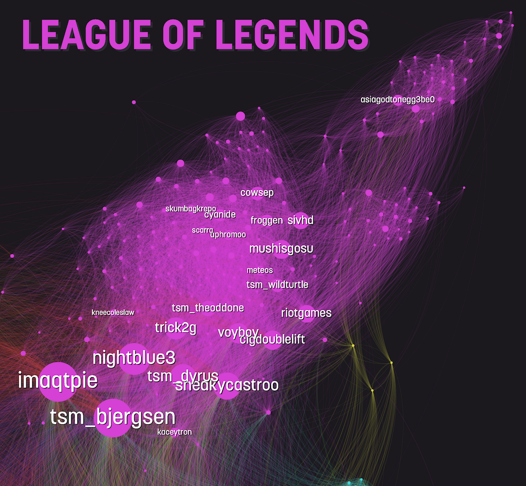 How People Use Twitch, Visualised