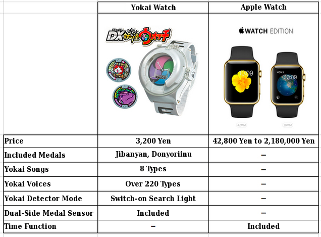 The Apple Watch Comparison Anime Fans Are Waiting For