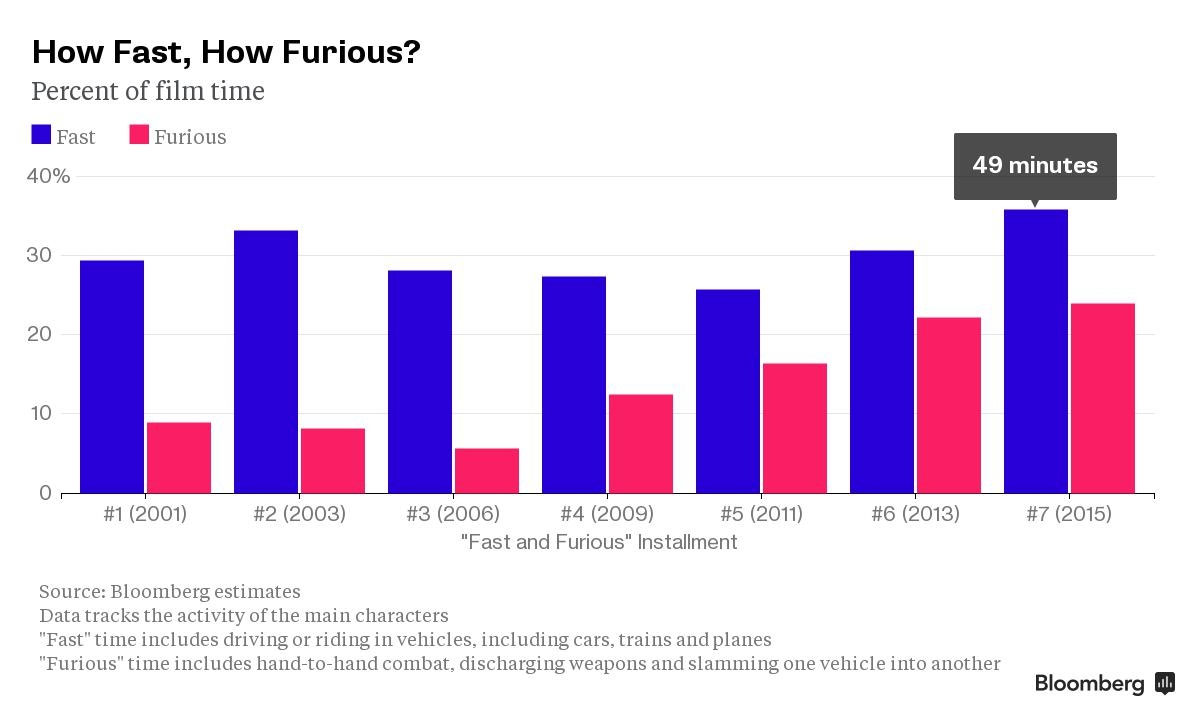Proof That Furious 7 Is Indeed The Fastest, Most Furious