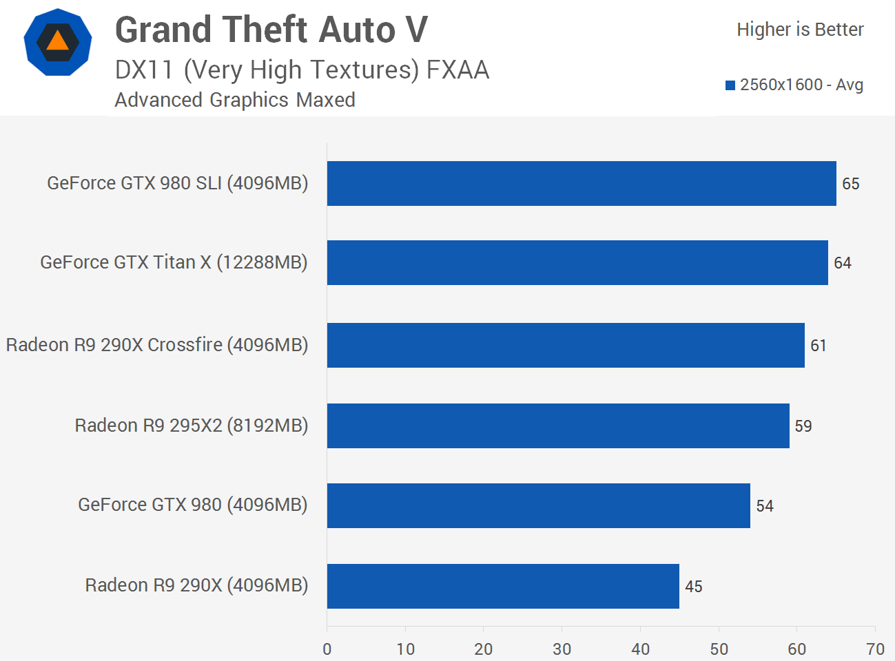 Grand Theft Auto V Benchmarked: Pushing PC Graphics To The Limit