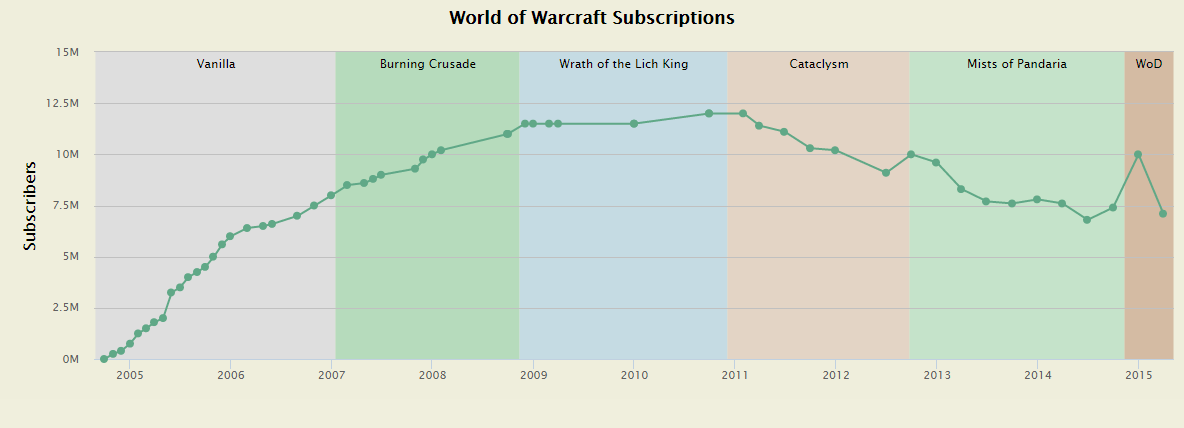 Why World Of Warcraft Lost So Many Subscribers