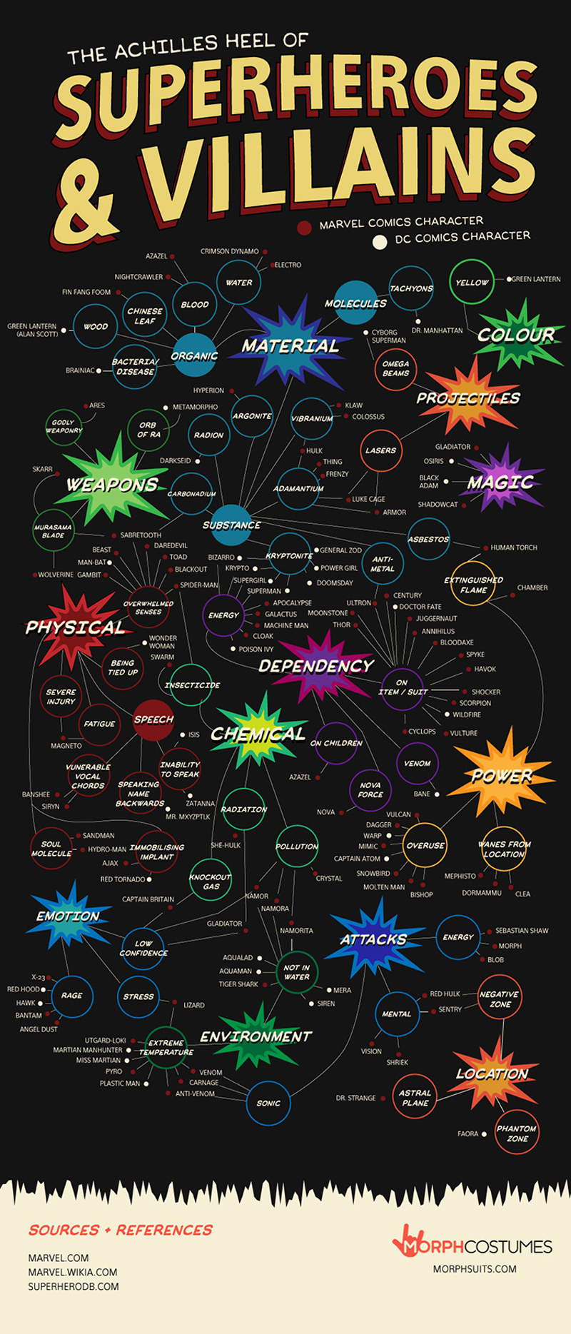 Weaknesses Of Superheroes And Villains, Illustrated