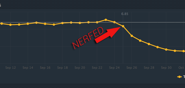 What It Looks Like When A Dota 2 Character Gets Nerfed