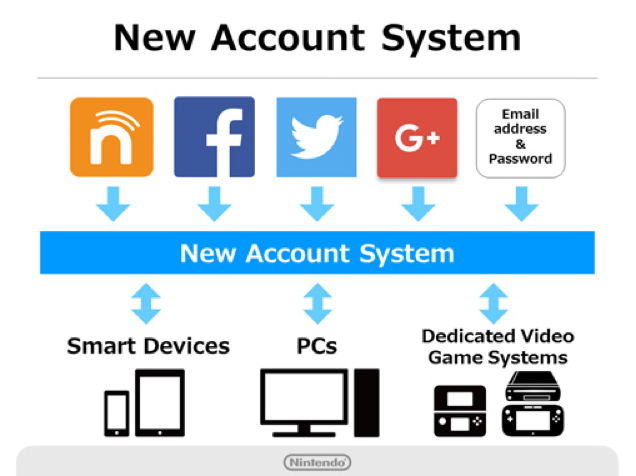 Nintendo Introduces A New Account System