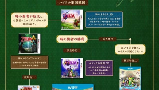 The Official Zelda Timeline Has Been Updated