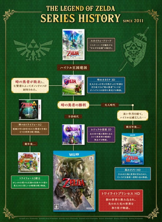 The Official Zelda Timeline Has Been Updated