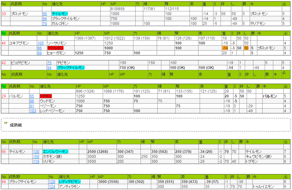 Digimon Breeding Is So Complicated, I Had To Make Spreadsheets