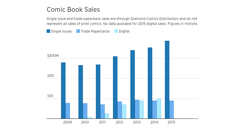 Good News, Digital Comics Sales Are Not Killing Physical Comics