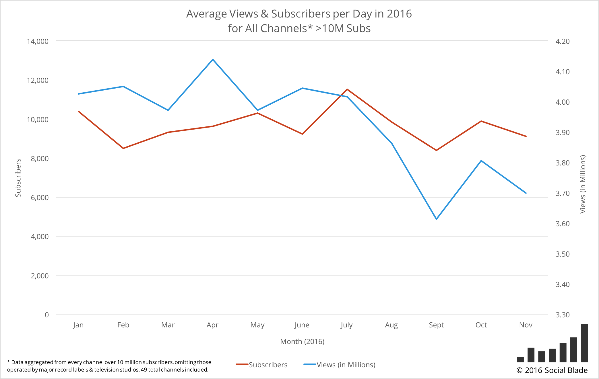 YouTube Views Are Down, Analysis Says