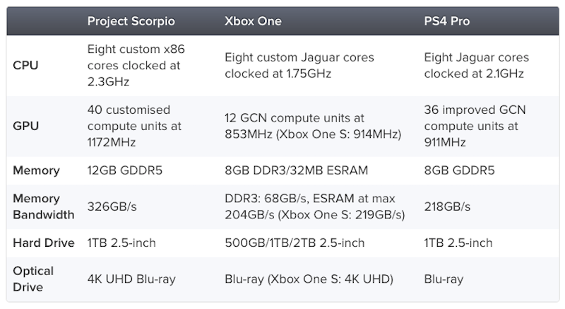 Microsoft Reveals Xbox Scorpio’s Impressive Specs