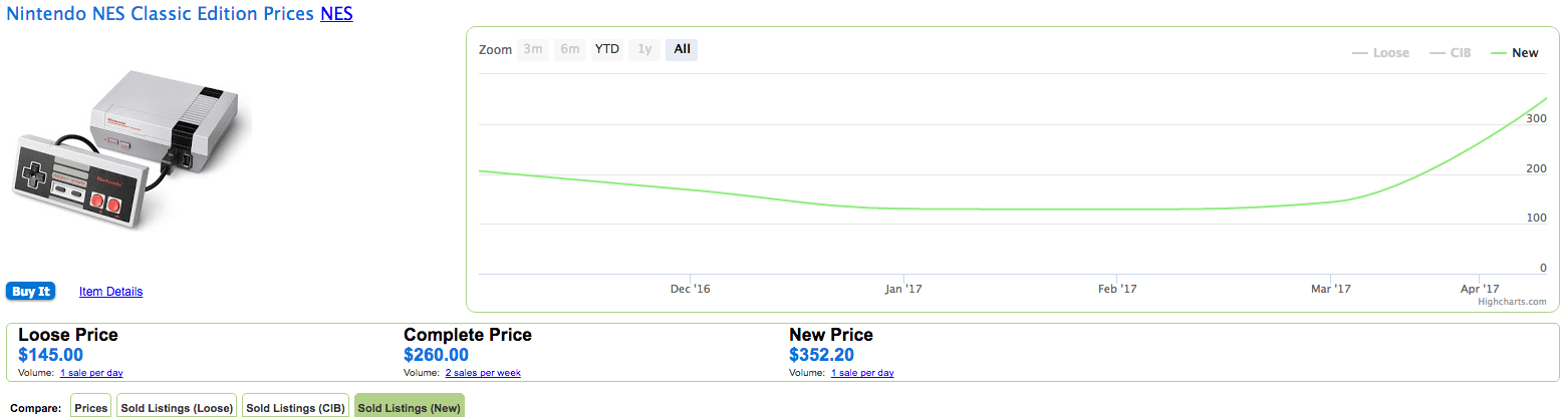 NES Classic’s Ebay Price Triples, Surprising No One