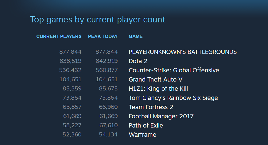 Battlegrounds Now Has The Second All-Time Highest Concurrent Player Count On Steam