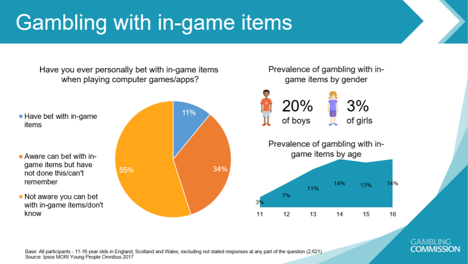 Survey Finds Kids As Young As 11 Years Old Have Gambled With In-Game Items 