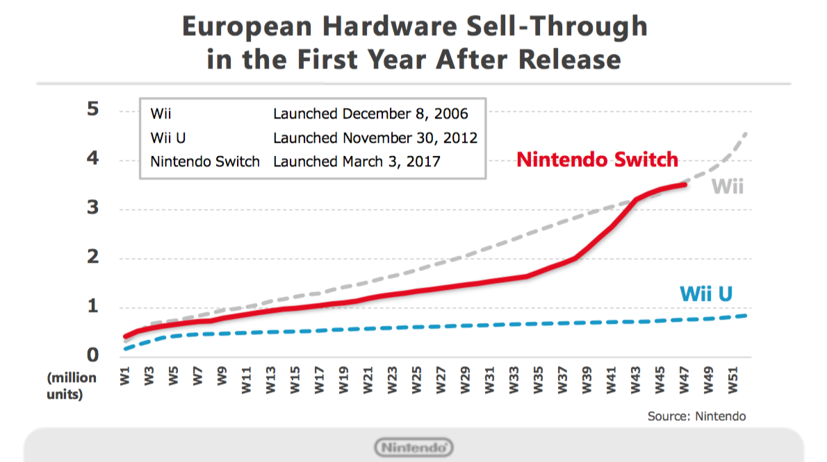 Comparing Nintendo Switch Sales To The Wii’s And The Wii U’s