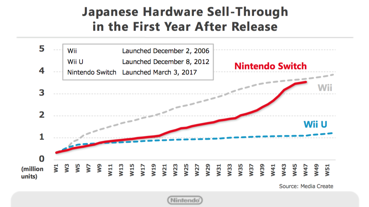 Comparing Nintendo Switch Sales To The Wii’s And The Wii U’s