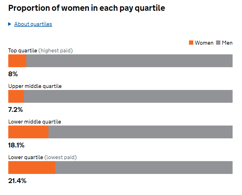 Women Earn Significantly Less Money Than Men At Rockstar North, Among Other Gaming Companies 