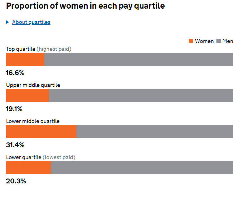 Women Earn Significantly Less Money Than Men At Rockstar North, Among Other Gaming Companies 