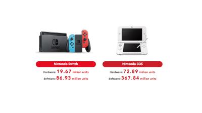 Lifetime Sales For The Nintendo Switch And Nintendo 3DS