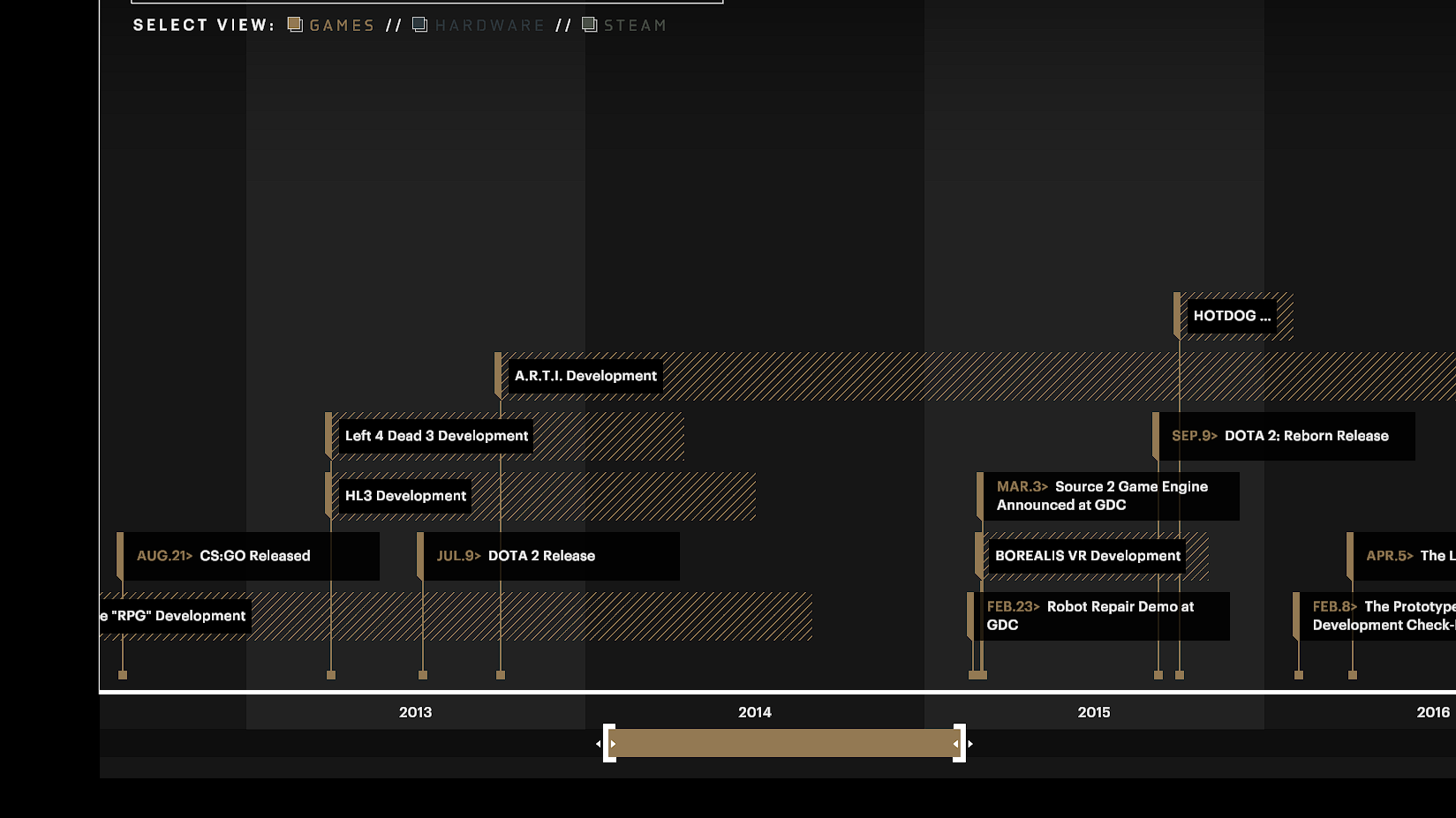 A timeline included in Final Hours showing some of Valve's cancelled and released projects. (Screenshot: Valve)