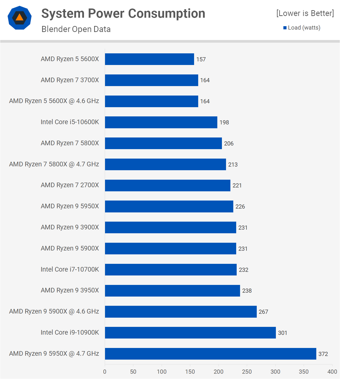 AMD Ryzen 5 5600X Review: 6-Core Gaming Beast