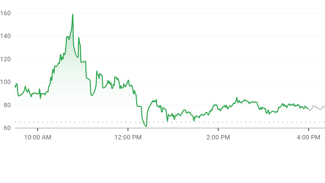 GameStop's stock price saw an unprecedented spike around mid-morning. (Screenshot: Google)