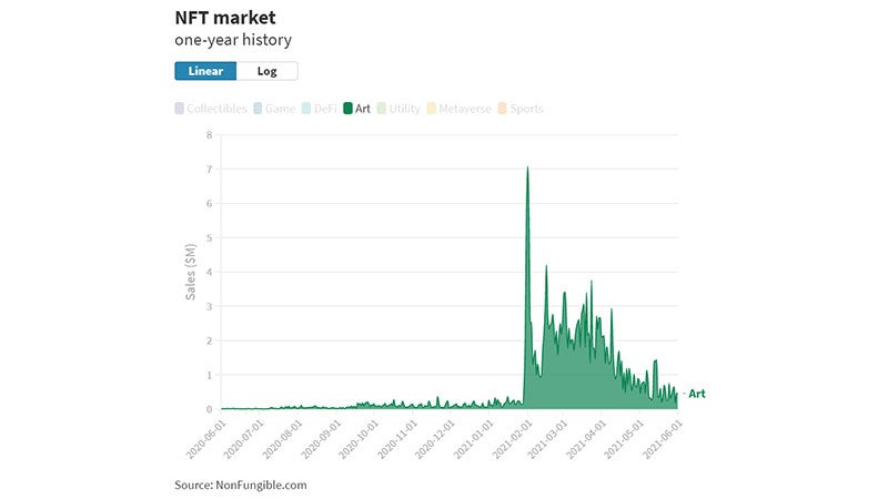 The NFT Market Has Collapsed, Oh No