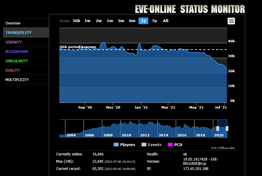 Eve-Offline.net Screenshot showing the PCU over the last year. (Screenshot: eve-offline.net)
