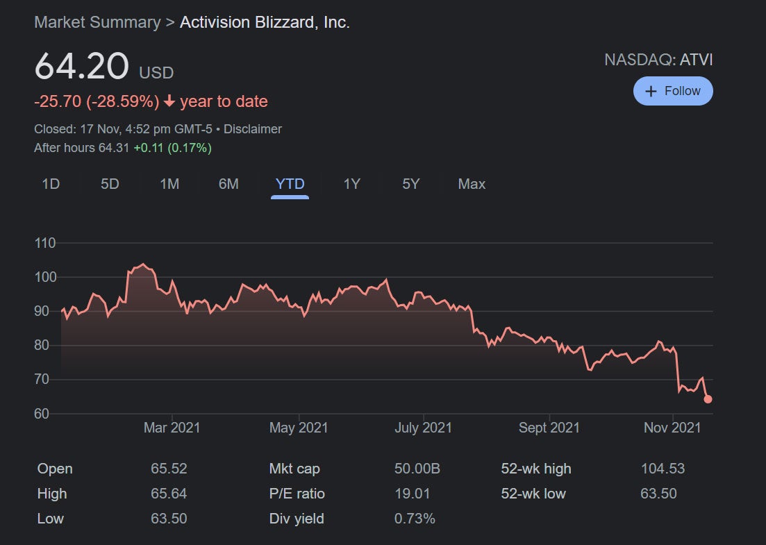 Activision's share price for the year is down 28.59% (Image: Google)