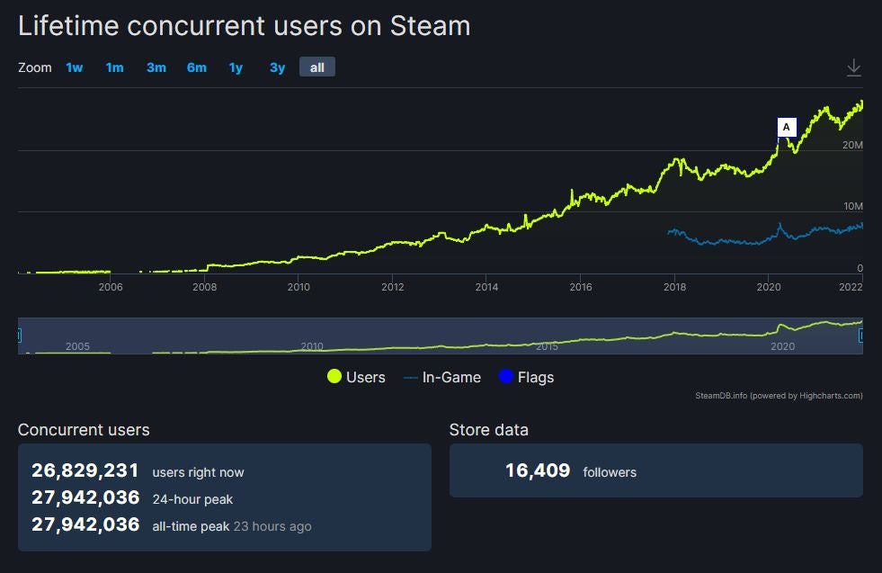 Graphed for your pleasure. (Image: SteamDB)
