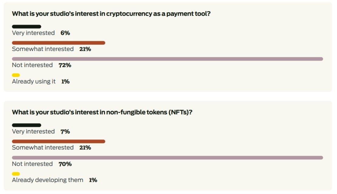 Survey Says Developers Are Definitely Not Interested In Crypto Or NFTs
