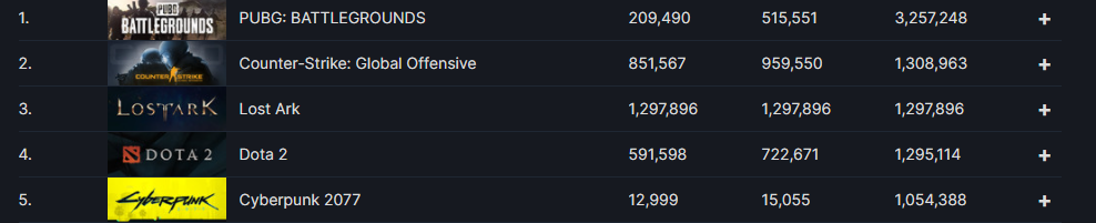 Lost Ark Is Now The Third Most Played Game In Steam History